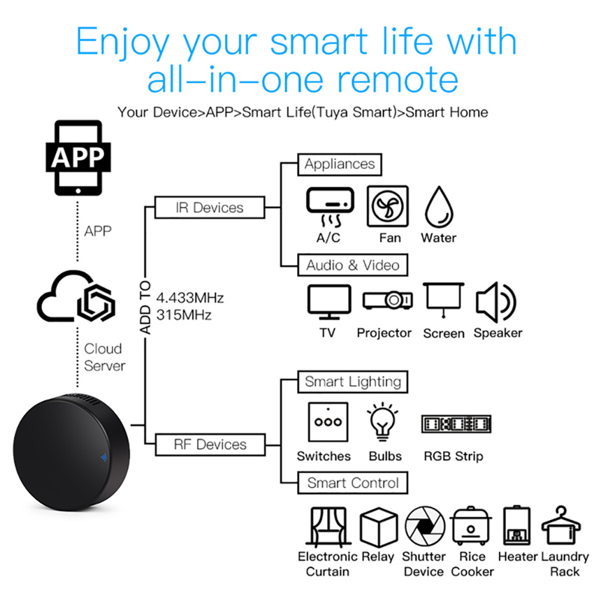 Tuya inteligente rf ir control - Home Cinema Setup avaliação e preço